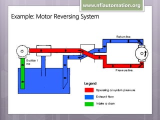 www.nfiautomation.org

Example: Motor Reversing System

 