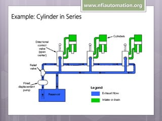 www.nfiautomation.org

Example: Cylinder in Series

 