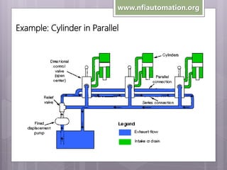 www.nfiautomation.org

Example: Cylinder in Parallel

 