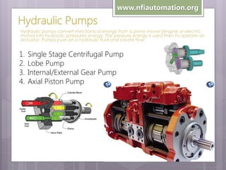 www.nfiautomation.org

Hydraulic Pumps
Hydraulic pumps convert mechanical energy from a prime mover (engine or electric
motor) into hydraulic (pressure) energy. The pressure energy is used then to operate an
actuator. Pumps push on a hydraulic fluid and create flow.

1.
2.
3.
4.

Single Stage Centrifugal Pump
Lobe Pump
Internal/External Gear Pump
Axial Piston Pump

 