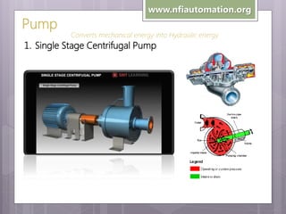Pump

www.nfiautomation.org
Converts mechanical energy into Hydraulic energy

1. Single Stage Centrifugal Pump

 