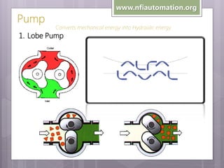 Pump

www.nfiautomation.org
Converts mechanical energy into Hydraulic energy

1. Lobe Pump

 