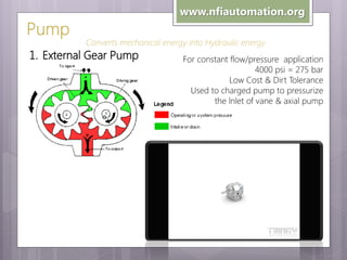 Pump

www.nfiautomation.org
Converts mechanical energy into Hydraulic energy

1. External Gear Pump

For constant flow/pressure application
4000 psi = 275 bar
Low Cost & Dirt Tolerance
Used to charged pump to pressurize
the lnlet of vane & axial pump

 