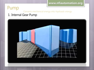 Pump

www.nfiautomation.org
Converts mechanical energy into Hydraulic energy

1. Internal Gear Pump

 