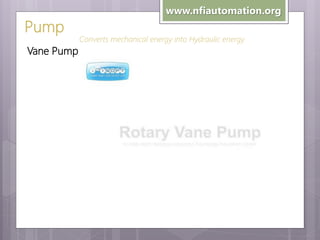 Pump
Vane Pump

www.nfiautomation.org
Converts mechanical energy into Hydraulic energy

 