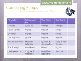 www.nfiautomation.org

Comparing Pumps
Typical factors determining nature of Pumps

Parameter

Piston/ Axial
Pump

Vane Pump

Gear Pump

Pressure

10000 psi

4000 psi

4000 psi

Power Density

Highest

medium

Lowest

Efficiency

Highest

medium

Lowest

Dirt Tolerance

Lowest

medium

Highest

Noise & Vibration

Moderate
behaviour

Quietest &
vibration free

Noisy & high
vibration

Size & weight

Very Heavy

Heavy

Lightest

Life Expectancy

Long life &
repairable

Long life &
repairable

Short life

 