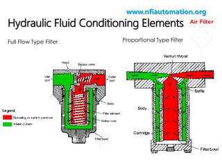 www.nfiautomation.org

Hydraulic Fluid Conditioning Elements
Filter

Full Flow Type Filter

Proportional Type Filter

Air Filter

 