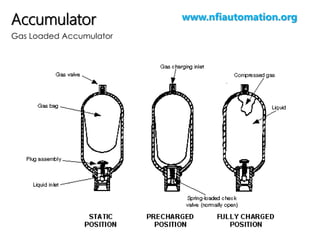 Accumulator
Gas Loaded Accumulator

Filter

www.nfiautomation.org

 
