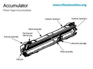 Accumulator
Piston Type Accumulator

Filter

www.nfiautomation.org

 