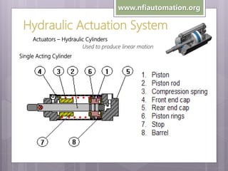 www.nfiautomation.org

Hydraulic Actuation System
Actuators – Hydraulic Cylinders
Used to produce linear motion
Single Acting Cylinder

 