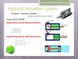 www.nfiautomation.org

Hydraulic Actuation System
Actuators – Hydraulic Cylinders
Used to produce linear motion
Single Acting Cylinder
Single-Acting Cylinder With Spring Return

Single-Acting Cylinder With Spring Extend

 