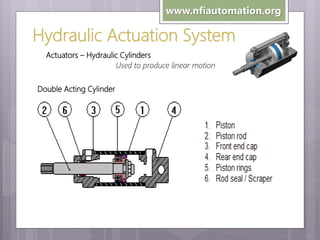 www.nfiautomation.org

Hydraulic Actuation System
Actuators – Hydraulic Cylinders
Used to produce linear motion
Double Acting Cylinder

 