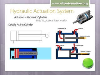 www.nfiautomation.org

Hydraulic Actuation System
Actuators – Hydraulic Cylinders
Used to produce linear motion
Double Acting Cylinder

 