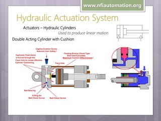 Double-Acting 2-Cushion

www.nfiautomation.org

Hydraulic Actuation System
Actuators – Hydraulic Cylinders
Used to produce linear motion
Double Acting Cylinder with Cushion

 