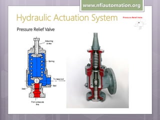 www.nfiautomation.org

Hydraulic Actuation System
Pressure Relief Valve

Pres sure Re lief Valve

 