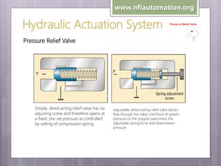 www.nfiautomation.org

Hydraulic Actuation System

Pres sure Re lief Valve

Pressure Relief Valve

Simple, direct-acting relief valve has no
adjusting screw and therefore opens at
a fixed, pre-set pressure as controlled
by setting of compression spring.

Adjustable, direct-acting relief valve blocks
flow through the valve until force of system
pressure on the poppet overcomes the
adjustable spring force and downstream
pressure.

 