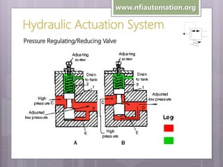 www.nfiautomation.org

Hydraulic Actuation System
Pressure Regulating/Reducing Valve

 