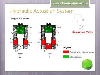 www.nfiautomation.org

Hydraulic Actuation System
Sequence Valve

Seque nce Valve

 