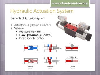 www.nfiautomation.org

Hydraulic Actuation System
Elements of Actuation System
1. Actuators – Hydraulic Cylinders
2. Valves –
 Pressure-control
 Flow- (volume-) Control,
 Directional-control

 