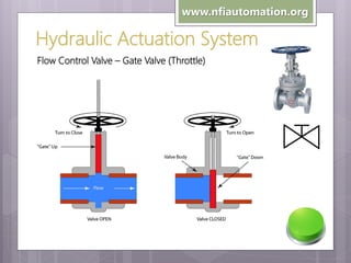 www.nfiautomation.org

Hydraulic Actuation System
Flow Control Valve – Gate Valve (Throttle)

 