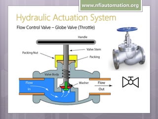 www.nfiautomation.org

Hydraulic Actuation System
Flow Control Valve – Globe Valve (Throttle)

 