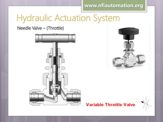 www.nfiautomation.org

Hydraulic Actuation System
Needle Valve – (Throttle)

Variable Throttle Valve

 
