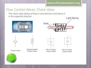 www.nfiautomation.org

Flow Control Valves: Check Valve
The check valve allows oil flow in one direction and blocks it
in the opposite direction.

Check Valve

Spring Loaded
Check Valve

Pilot to Open
Check Valve

Pilot to Close
Check Valve

 