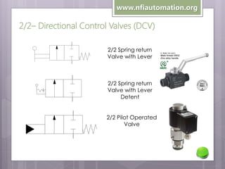 www.nfiautomation.org

2/2– Directional Control Valves (DCV)

er w ith Spring Return

2/2 Spring return
Valve with Lever

2/2 Spring return
Valve with Lever
Detent
2/2 Pilot Operated
Valve

 