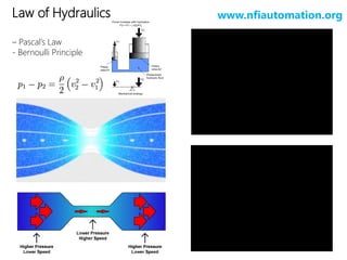 Law of Hydraulics
– Pascal’s Law
- Bernoulli Principle

www.nfiautomation.org

 