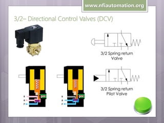 www.nfiautomation.org

3/2– Directional Control Valves (DCV)

3/2-Way NC - External Pilot with Spring Retur

3/2 Spring return
Valve

3/2 Spring return
Pilot Valve

 