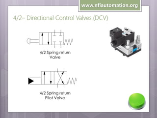 www.nfiautomation.org

4/2– Directional Control Valves (DCV)

y NO - External Pilot with Spring Return

4/2 Spring return
Valve

4/2 Spring return
Pilot Valve

 
