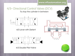 www.nfiautomation.org

4/3– Directional Control Valves (DCV)
To stop the cylinder in between

4/3-Way NC - Double External Pilot Control

4/3 Lever with Detent

4/3 Double Pilot Valve

 