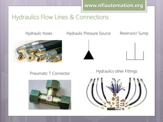 www.nfiautomation.org

Hydraulics Flow Lines & Connections
Hydraulic hoses

Hydraulic Pressure Source

Pneumatic T Connector

Reservoir/ Sump

Hydraulics other Fittings

 