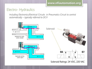www.nfiautomation.org

Electro- Hydraulics
Including Electronics/Electrical Circuits in Pneumatics Circuit to control
automatically – typically referred to DCV

Solenoid

S6

S7

Solenoid Ratings: 24 VDC, 220 VAC

 