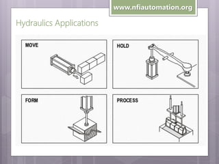 www.nfiautomation.org

Hydraulics Applications

 