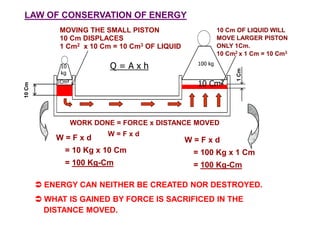 LAW OF CONSERVATION OF ENERGY
MOVING THE SMALL PISTON
10 Cm DISPLACES
1 Cm2 x 10 Cm = 10 Cm3 OF LIQUID

10 Cm

100 kg

10 Cm2

1Cm2

1 Cm

Q=Axh

10
kg

10 Cm OF LIQUID WILL
MOVE LARGER PISTON
ONLY 1Cm.
10 Cm2 x 1 Cm = 10 Cm3

WORK DONE = FORCE x DISTANCE MOVED

W=Fxd

W=Fxd

W=Fxd

= 10 Kg x 10 Cm

= 100 Kg x 1 Cm

= 100 Kg-Cm

= 100 Kg-Cm

 ENERGY CAN NEITHER BE CREATED NOR DESTROYED.
 WHAT IS GAINED BY FORCE IS SACRIFICED IN THE
DISTANCE MOVED.

 