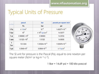 www.nfiautomation.org

Typical Units of Pressure

The SI unit for pressure is the Pascal (Pa), equal to one newton per
square meter (N/m2 or kg·m−1·s−2).
1 Bar = 14.69 psi = 100 kilo pascal

 