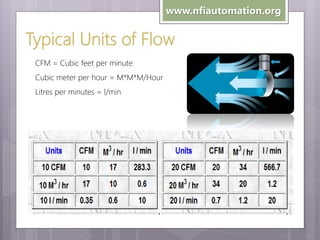 www.nfiautomation.org

Typical Units of Flow
CFM = Cubic feet per minute
Cubic meter per hour = M*M*M/Hour
Litres per minutes = l/min

 