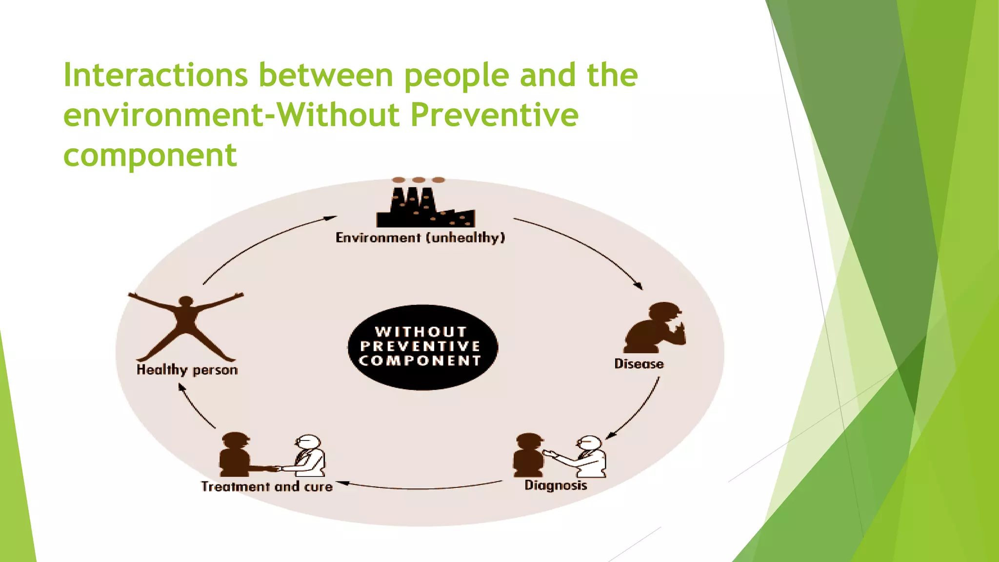 Interactions between people and the
environment-Without Preventive
component
 