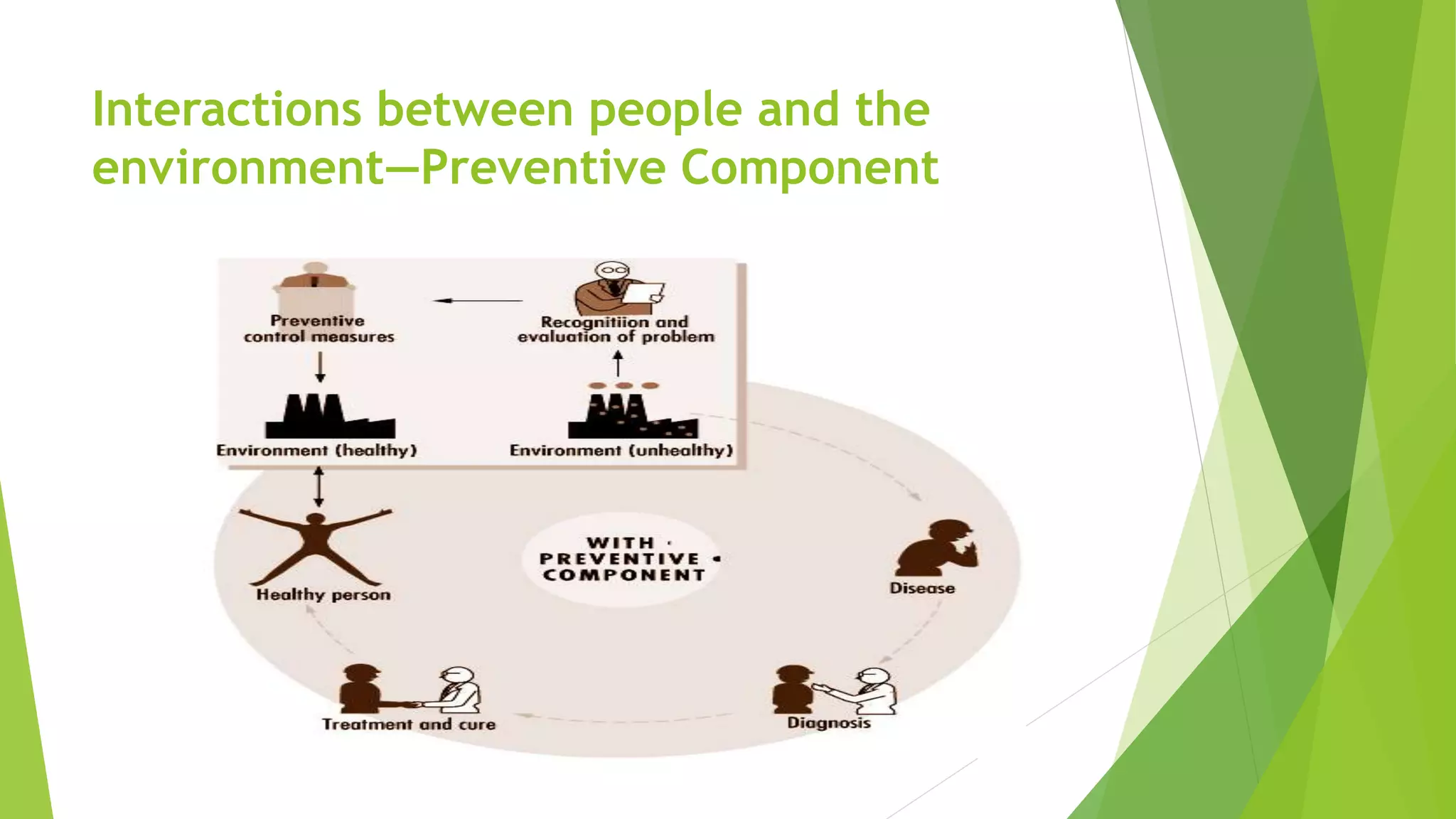 Interactions between people and the
environment—Preventive Component
 