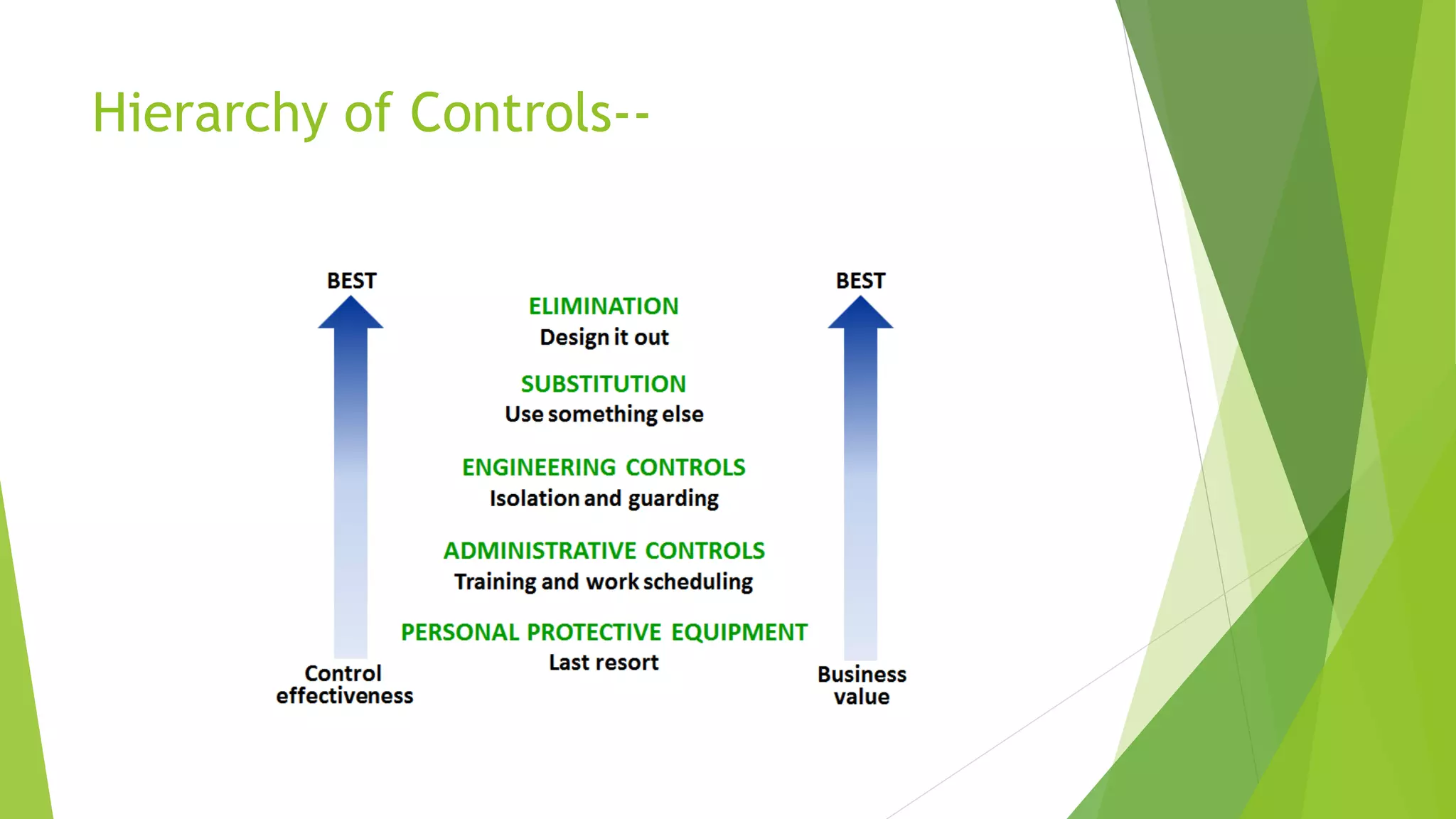 Hierarchy of Controls--
 