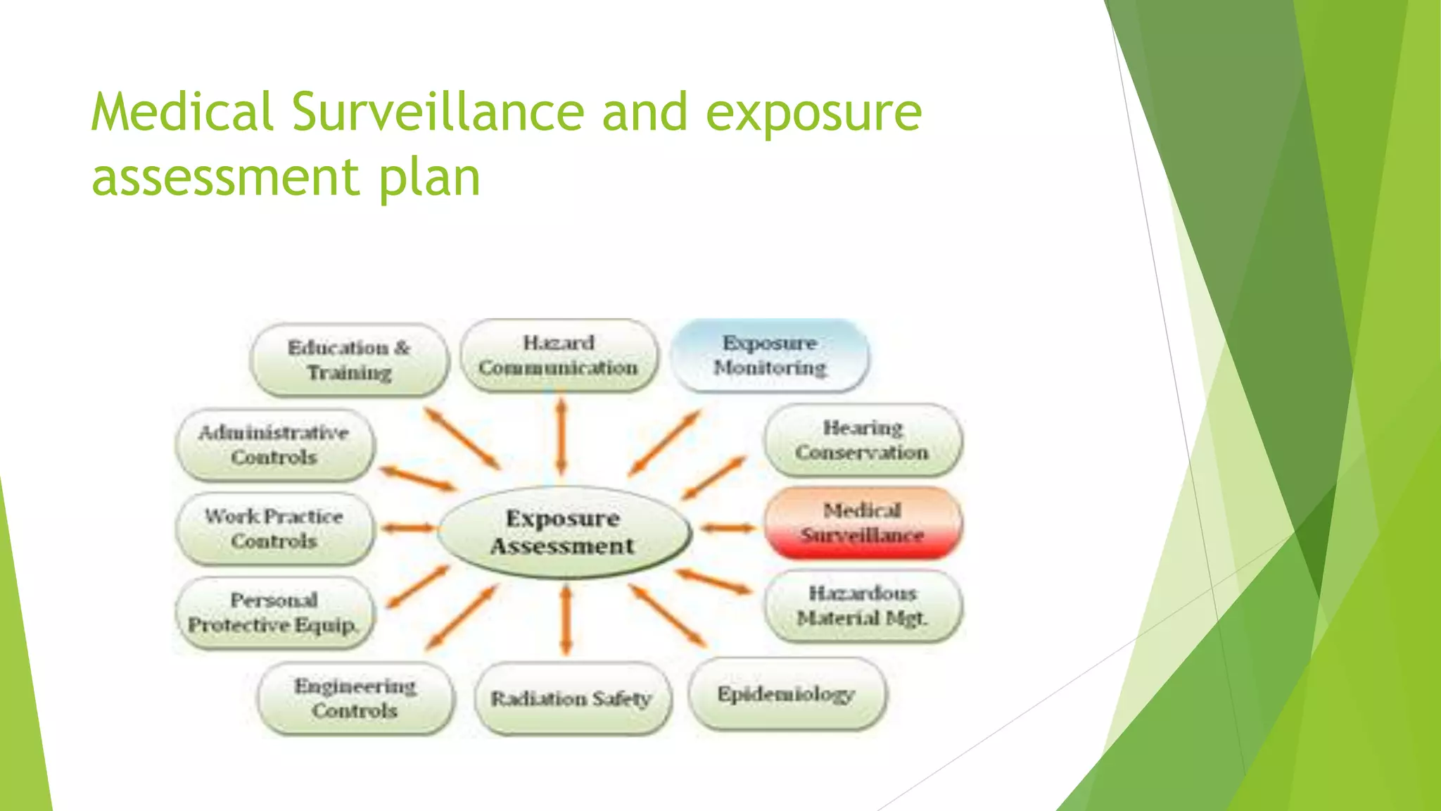 Medical Surveillance and exposure
assessment plan
 