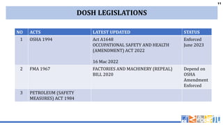 11
11
DOSH LEGISLATIONS
NO ACTS LATEST UPDATED STATUS
1 OSHA 1994 Act A1648
OCCUPATIONAL SAFETY AND HEALTH
(AMENDMENT) ACT 2022
16 Mac 2022
Enforced
June 2023
2 FMA 1967 FACTORIES AND MACHINERY (REPEAL)
BILL 2020
Depend on
OSHA
Amendment
Enforced
3 PETROLEUM (SAFETY
MEASURES) ACT 1984
 