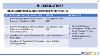 12
12
IH LEGISLATIONS
NO REGULATIONS/ICOP/GUIDELINES STATUS IH SERVICES
1 Occupational Safety & Health (Noise
Exposure) Regulations 2019
Into operation June
2019
• Noise Risk Assessor
• Audiometric Testing Centre
• Noise Training Provider
• Noise Trainer
• Trained Audiometric
Technician
2 ICOP for Management of Occupational
Noise Exposure & Hearing
Conservation 2019
Into operation June
2019
3 Guidelines for Control of Occupational
Noise 2005
Under Amendment
4 Guidelines for Audiometric Technician
Training Provider
Under drafting
REGULATION,ICOP & GUIDELINES RELATED TO NOISE
 