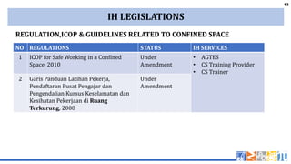 13
13
IH LEGISLATIONS
NO REGULATIONS STATUS IH SERVICES
1 ICOP for Safe Working in a Confined
Space, 2010
Under
Amendment
• AGTES
• CS Training Provider
• CS Trainer
2 Garis Panduan Latihan Pekerja,
Pendaftaran Pusat Pengajar dan
Pengendalian Kursus Keselamatan dan
Kesihatan Pekerjaan di Ruang
Terkurung, 2008
Under
Amendment
REGULATION,ICOP & GUIDELINES RELATED TO CONFINED SPACE
 