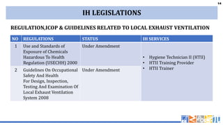 14
14
IH LEGISLATIONS
NO REGULATIONS STATUS IH SERVICES
1 Use and Standards of
Exposure of Chemicals
Hazardous To Health
Regulation (USECHH) 2000
Under Amendment
• Hygiene Technician II (HTII)
• HTII Training Provider
• HTII Trainer
2 Guidelines On Occupational
Safety And Health
For Design, Inspection,
Testing And Examination Of
Local Exhaust Ventilation
System 2008
Under Amendment
REGULATION,ICOP & GUIDELINES RELATED TO LOCAL EXHAUST VENTILATION
 