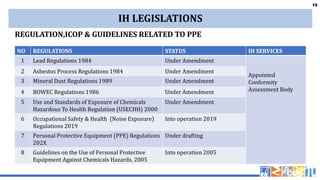 16
16
IH LEGISLATIONS
NO REGULATIONS STATUS IH SERVICES
1 Lead Regulations 1984 Under Amendment
Appointed
Conformity
Assessment Body
2 Asbestos Process Regulations 1984 Under Amendment
3 Mineral Dust Regulations 1989 Under Amendment
4 BOWEC Regulations 1986 Under Amendment
5 Use and Standards of Exposure of Chemicals
Hazardous To Health Regulation (USECHH) 2000
Under Amendment
6 Occupational Safety & Health (Noise Exposure)
Regulations 2019
Into operation 2019
7 Personal Protective Equipment (PPE) Regulations
202X
Under drafting
8 Guidelines on the Use of Personal Protective
Equipment Against Chemicals Hazards, 2005
Into operation 2005
REGULATION,ICOP & GUIDELINES RELATED TO PPE
 