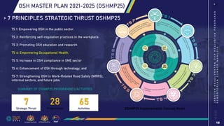 18
J
A
B
A
T
A
N
K
E
S
E
L
A
M
A
T
A
N
D
A
N
K
E
S
I
H
A
T
A
N
P
E
K
E
R
J
A
A
N
K
E
M
E
N
T
E
R
I
A
N
S
U
M
B
E
R
M
A
N
U
S
I
A
OSH MASTER PLAN 2021-2025 (OSHMP25)
> 7 PRINCIPLES STRATEGIC THRUST OSHMP25
TS 1: Empowering OSH in the public sector.
TS 2: Reinforcing self-regulation practices in the workplace.
TS 3: Promoting OSH education and research
TS 4: Empowering Occupational Health.
TS 5: Increase in OSH compliance in SME sector
TS 6: Enhancement of OSH through technology; and
TS 7: Strengthening OSH in Work-Related Road Safety (WRRS),
informal sectors, and future jobs.
OSHMP25 Implementation Concept Model
7
Strategic Thrust
28
Programmes
65
Activities
SUMMARY OF OSHMP25 PROGRAMMES/ACTIVITIES
 
