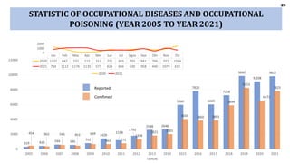 29
29
319 420 594 545
791
1426
1198
1792
2588 2648
5960
7820
6020
7258
9860
9,108
9822
454 362 546 453 669
663 771
1338
1821 2001
4034 3860 3893
5894
8253
6471
7825
0
2000
4000
6000
8000
10000
12000
2005 2006 2007 2008 2009 2010 2011 2012 2013 2014 2015 2016 2017 2018 2019 2020 2021
TAHUN
Reported
Comfimed
STATISTIC OF OCCUPATIONAL DISEASES AND OCCUPATIONAL
POISONING (YEAR 2005 TO YEAR 2021)
Jan Feb Mac Apr Mei Jun Jul Ogos Sep Okt Nov Dis
2020 1337 847 237 115 313 731 603 793 941 706 921 1564
2021 794 1112 1176 1135 577 624 666 630 958 440 1079 631
0
1000
2000
2020 2021
 