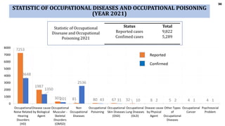 30
30
7253
1987
301 81 80 67 32 8 5 4 4
3648
1350
201
2536
43 31 10 2 2 1 1
0
1000
2000
3000
4000
5000
6000
7000
8000
Occupational
Noise Related
Hearing
Disorders
(HD)
Disease cause
by Biological
Agent
Occupational
Muscular -
Skeletal
Disorders
(OMSD)
Non
Occupational
Diseases
Occupational
Poisoning
Occupational
Skin Diseases
(OSD)
Occupational
Lung Diseases
(OLD)
Disease cause
by Physical
Agent
Other Types
of
Occupational
Diseases
Occupational
Cancer
Psychosocial
Problem
Confirmed
Statistic of Occupational
Disesase and Occupational
Poisoning 2021
Status Total
Reported cases 9,822
Confimed cases 5,289
STATISTIC OF OCCUPATIONAL DISEASES AND OCCUPATIONAL POISONING
(YEAR 2021)
Reported
 